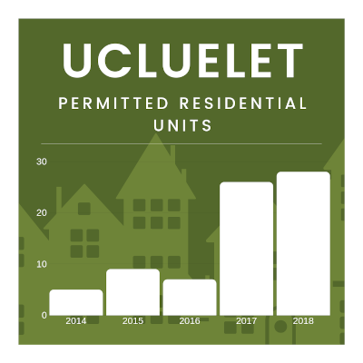 Permitted Residential Units infographic 400